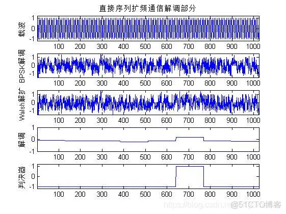 【扩频通信】基于matlab扩频通信系统仿真【含Matlab源码 337期】_信噪比_05